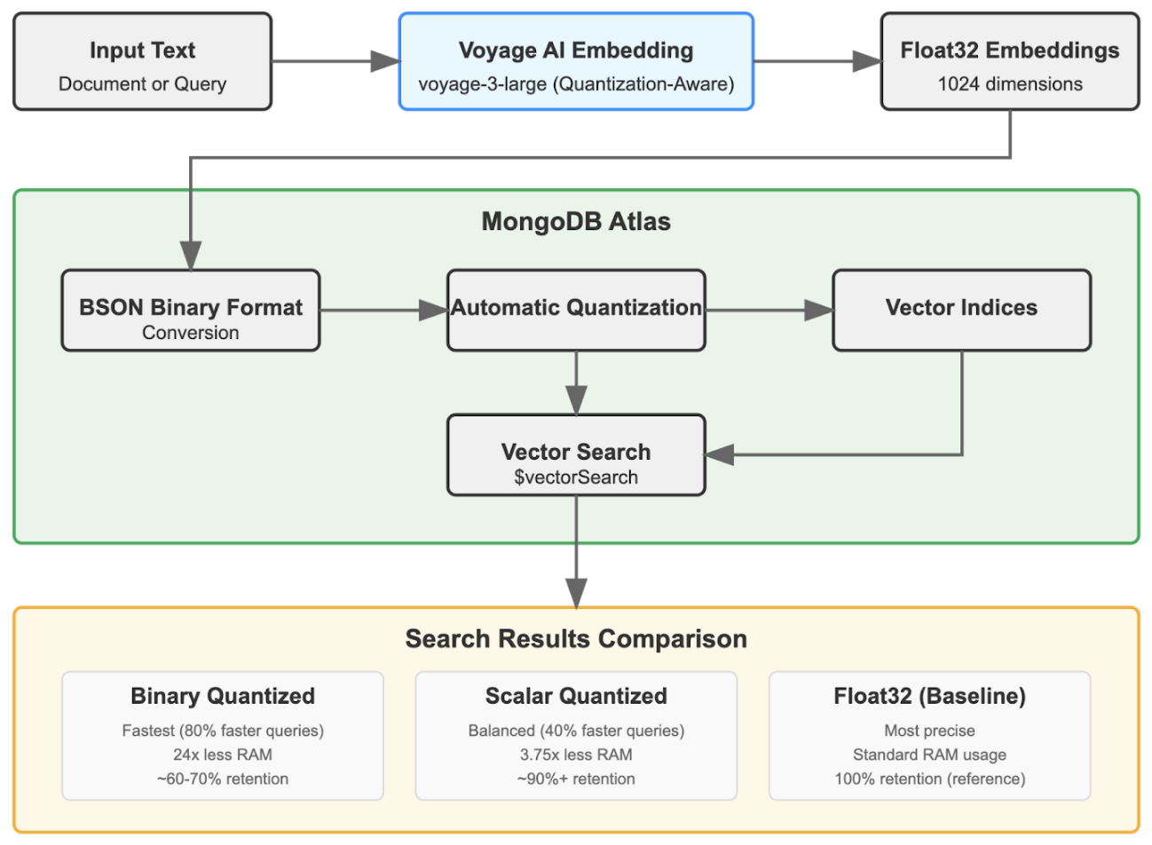 Diagram showing the vector quantization architecture with MongoDB Atlas and Voyage AI. Starting at the top left, input text flows into Voyage AI embedding, which then goes into Float32 embeddings. From here, the data flows into MongoDB Atlas and is converted into a BSON binary format. This then goes through automatic quantization, and the data is sent to vector search and vector indices. From vector search, the data flows into the search results comparison portion of the chart, where it can be binary quantized, scalar quantized, or Float32.